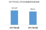 5月全国二手车市场交易99.41万辆 同比增长19.23%