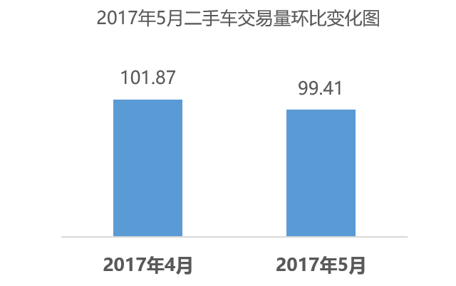 5月全国二手车市场交易99.41万辆 同比增长19.23%