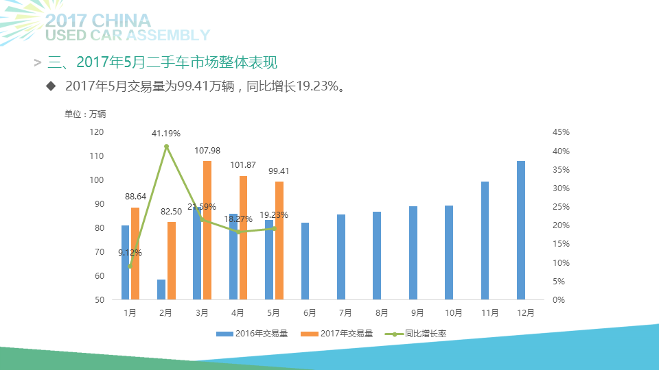 5月全国二手车市场交易99.41万辆 同比增长19.23%