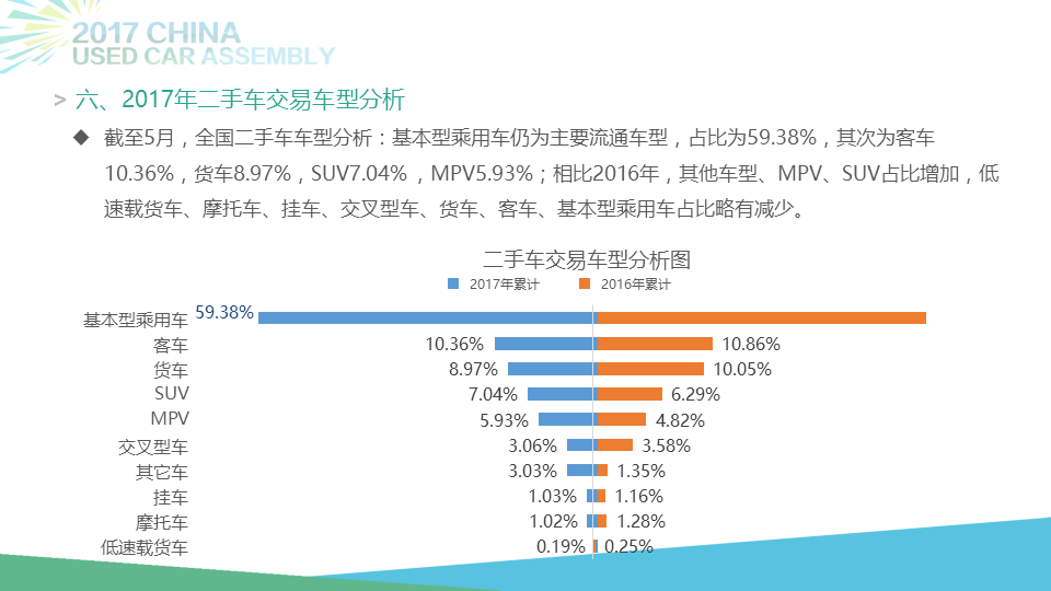 5月全国二手车市场交易99.41万辆 同比增长19.23%