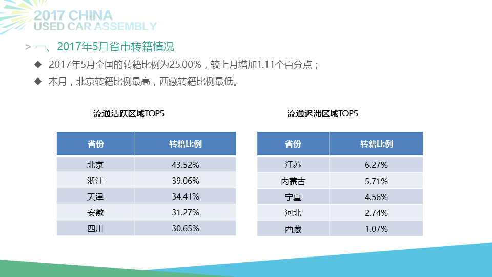 5月全国二手车市场交易99.41万辆 同比增长19.23%