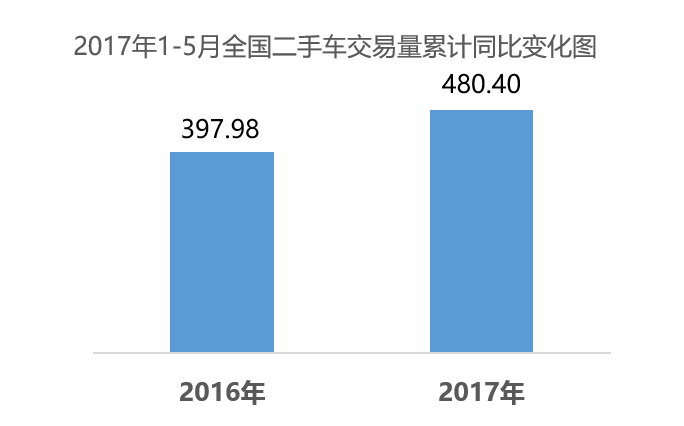 5月全国二手车市场交易99.41万辆 同比增长19.23%