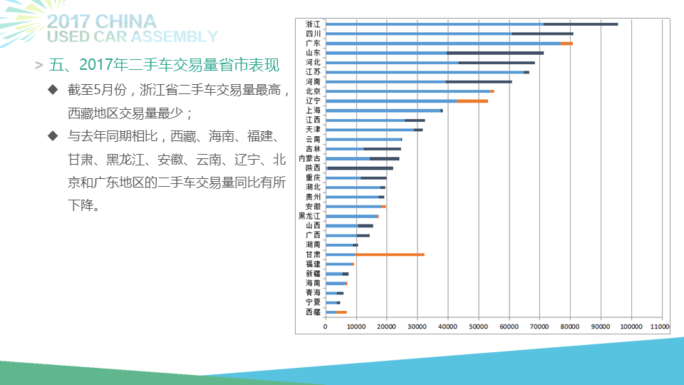 5月全国二手车市场交易99.41万辆 同比增长19.23%