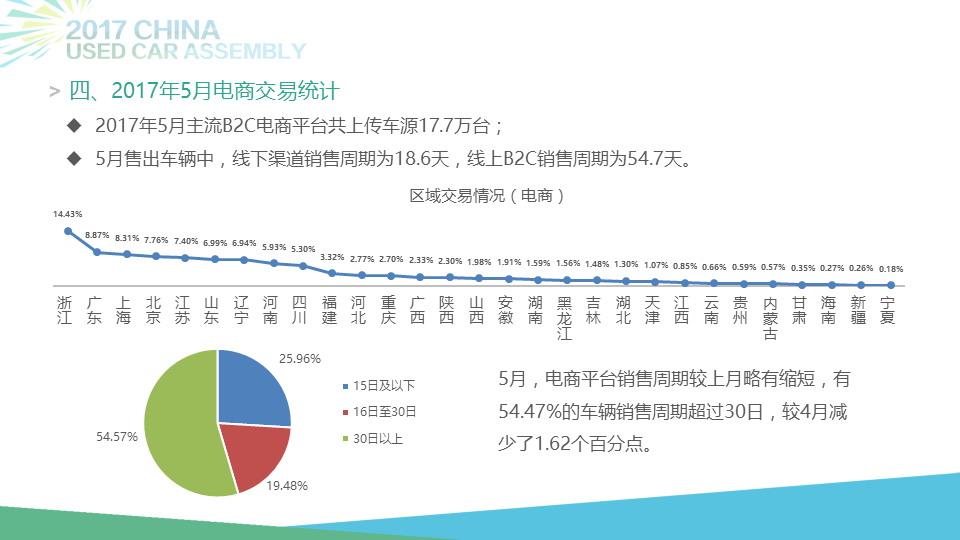 5月全国二手车市场交易99.41万辆 同比增长19.23%