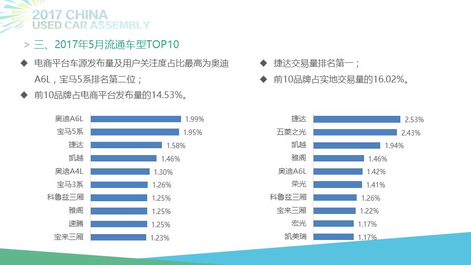 5月全国二手车市场交易99.41万辆 同比增长19.23%